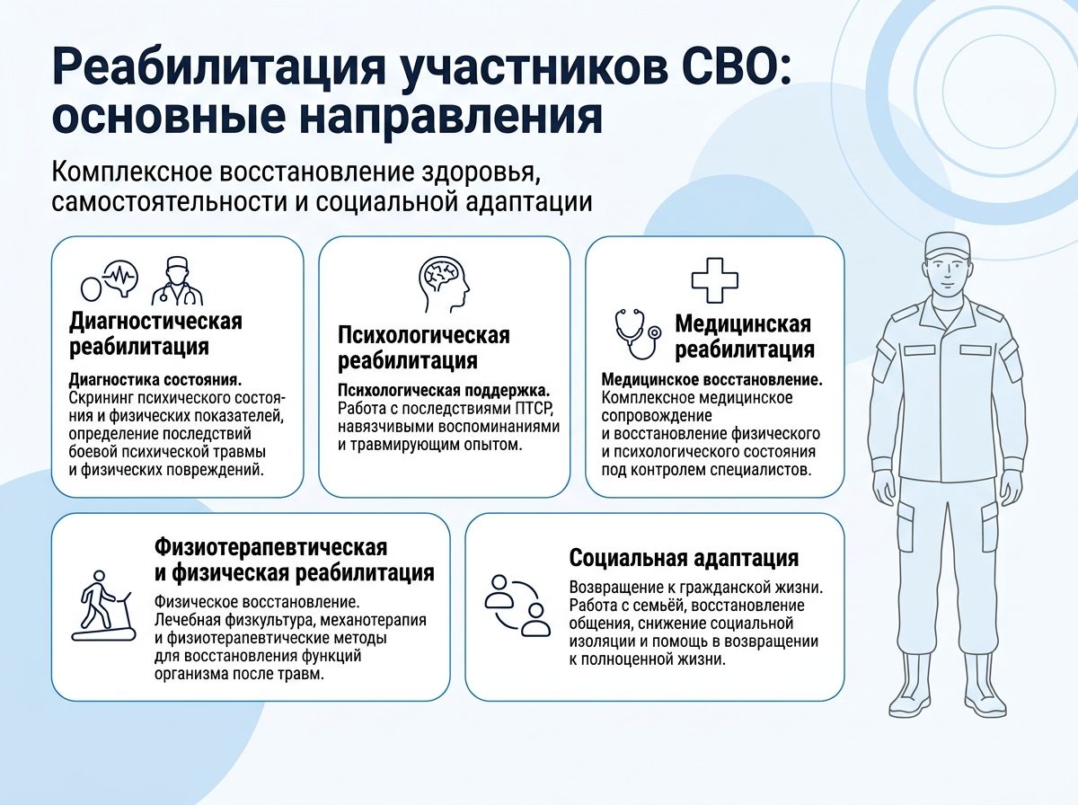 Реабилитация участников СВО в Авдеевке инфографика